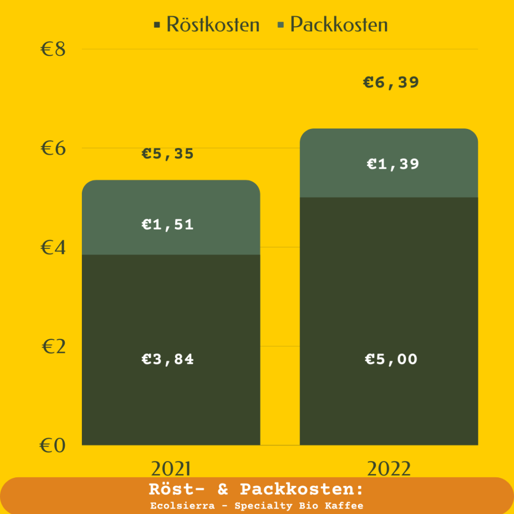 Röst- und Packkosten